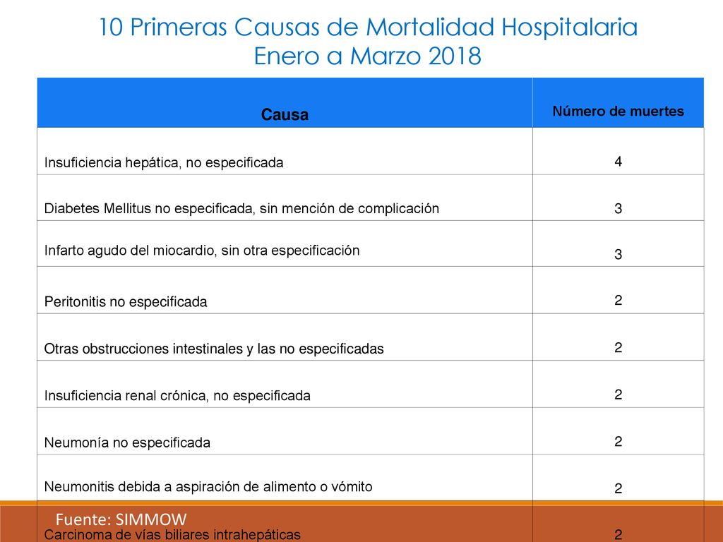 10 Primeras Causas de Mortalidad Hospitalaria Enero a Marzo 2018