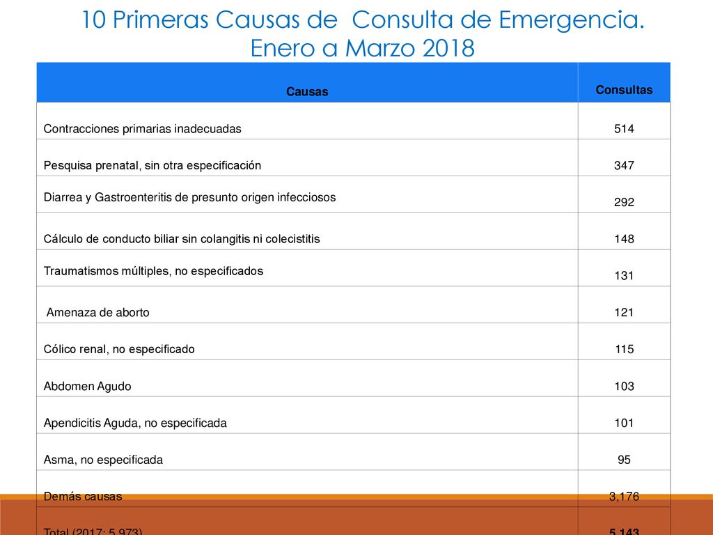 10 Primeras Causas de Consulta de Emergencia. Enero a Marzo 2018