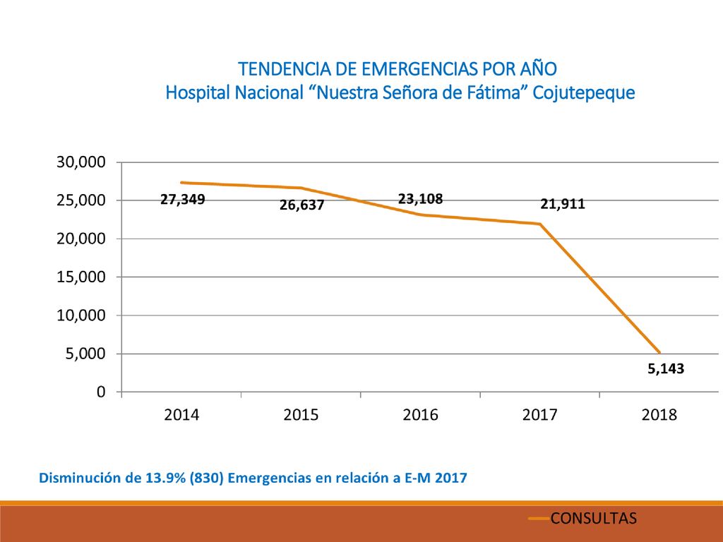 TENDENCIA DE EMERGENCIAS POR AÑO Hospital Nacional Nuestra Señora de Fátima Cojutepeque