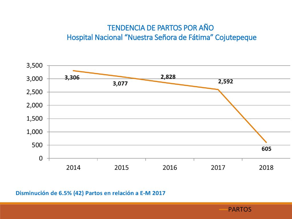 TENDENCIA DE PARTOS POR AÑO Hospital Nacional Nuestra Señora de Fátima Cojutepeque