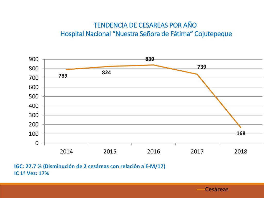 TENDENCIA DE CESAREAS POR AÑO Hospital Nacional Nuestra Señora de Fátima Cojutepeque