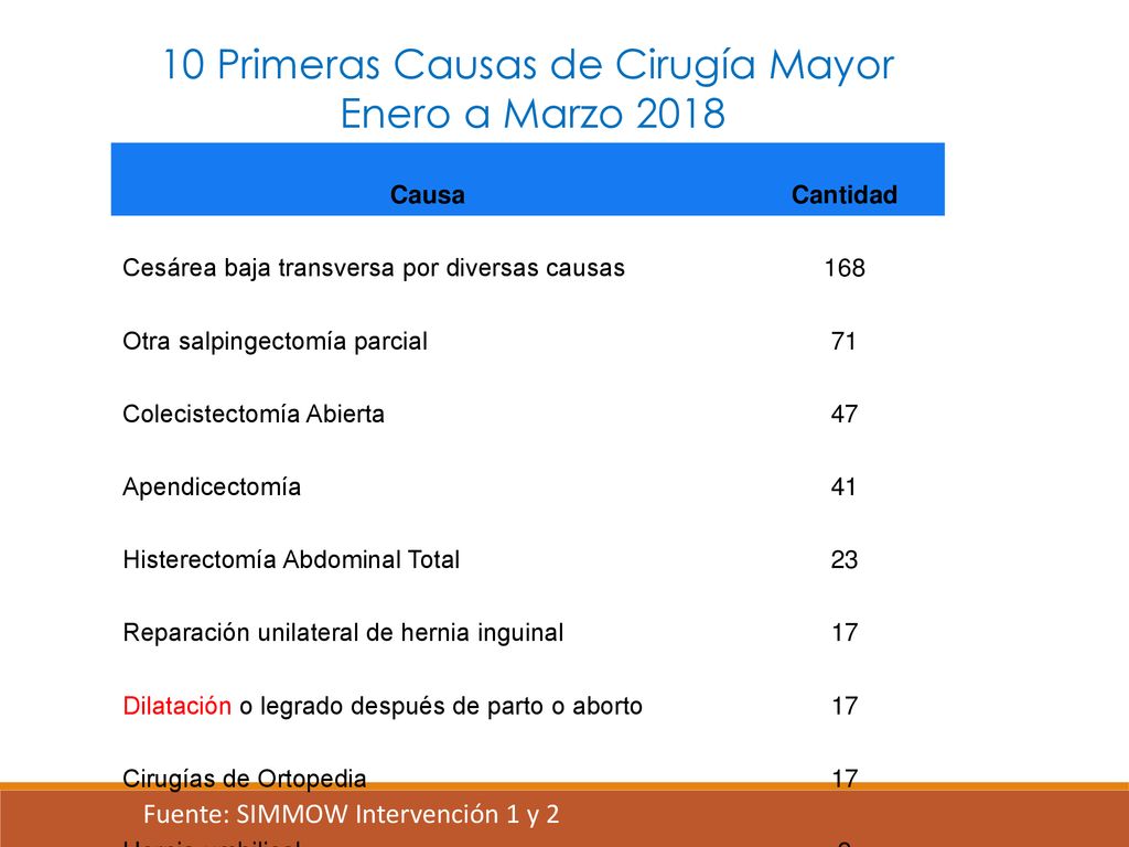 10 Primeras Causas de Cirugía Mayor Enero a Marzo 2018