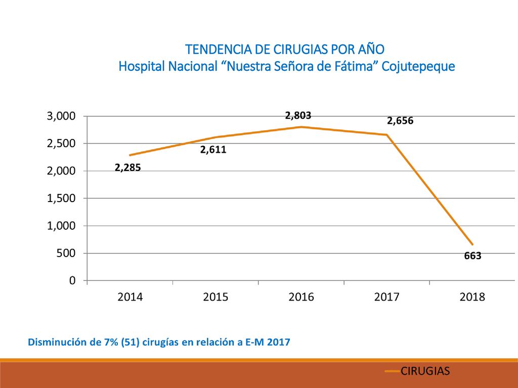 TENDENCIA DE CIRUGIAS POR AÑO Hospital Nacional Nuestra Señora de Fátima Cojutepeque