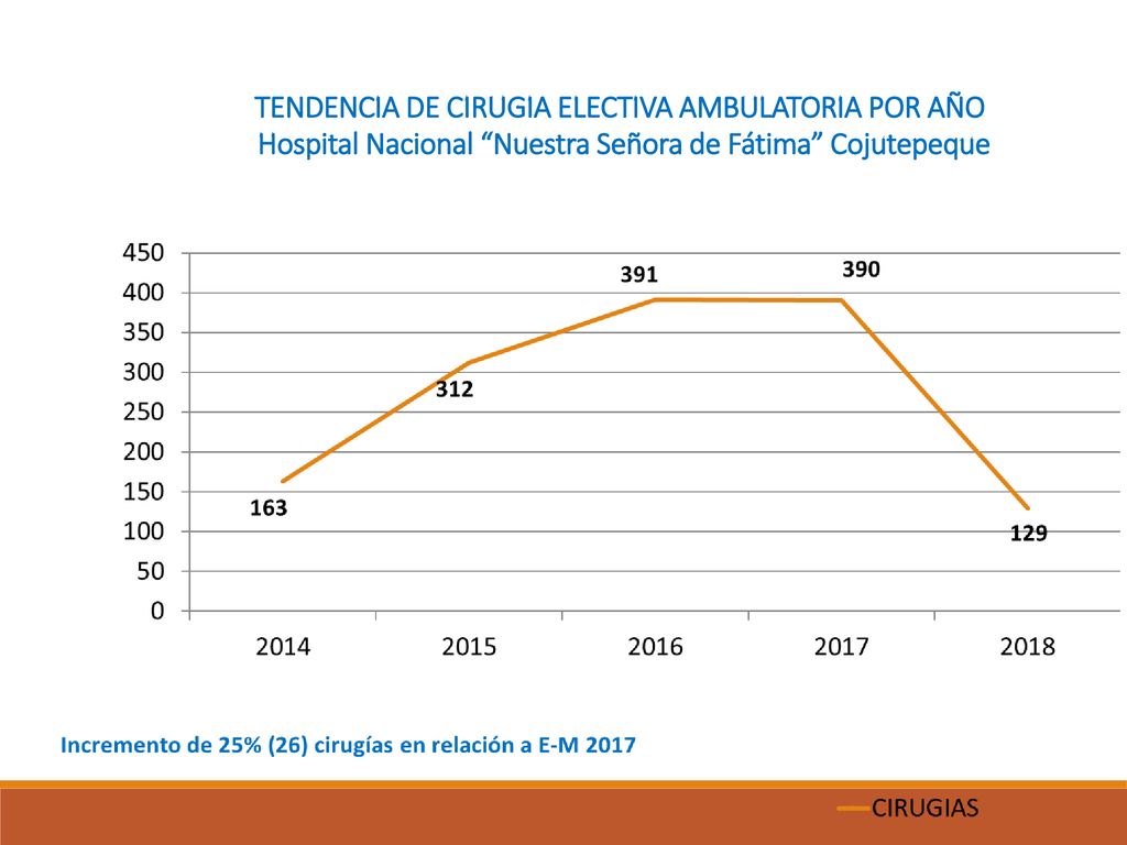 TENDENCIA DE CIRUGIA ELECTIVA AMBULATORIA POR AÑO Hospital Nacional Nuestra Señora de Fátima Cojutepeque