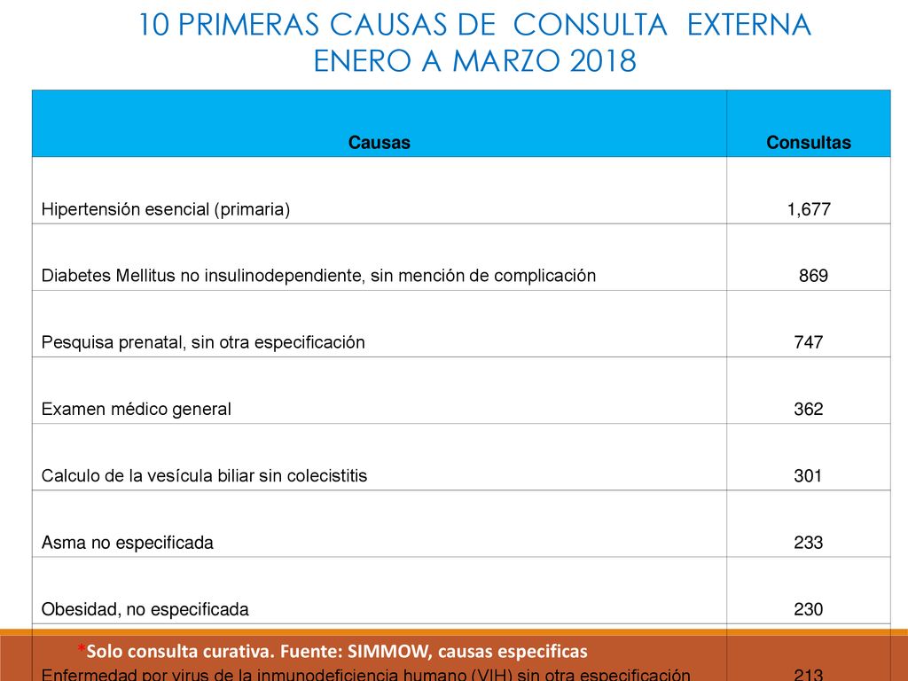 10 PRIMERAS CAUSAS DE CONSULTA EXTERNA ENERO A MARZO 2018