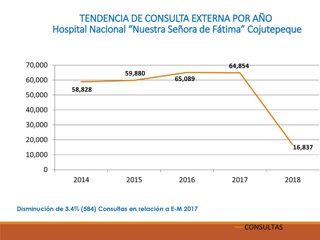 TENDENCIA DE CONSULTA EXTERNA POR AÑO Hospital Nacional Nuestra Señora de Fátima Cojutepeque
