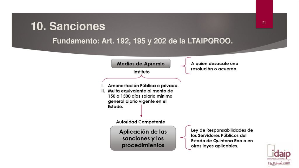 10. Sanciones Fundamento: Art. 192, 195 y 202 de la LTAIPQROO.