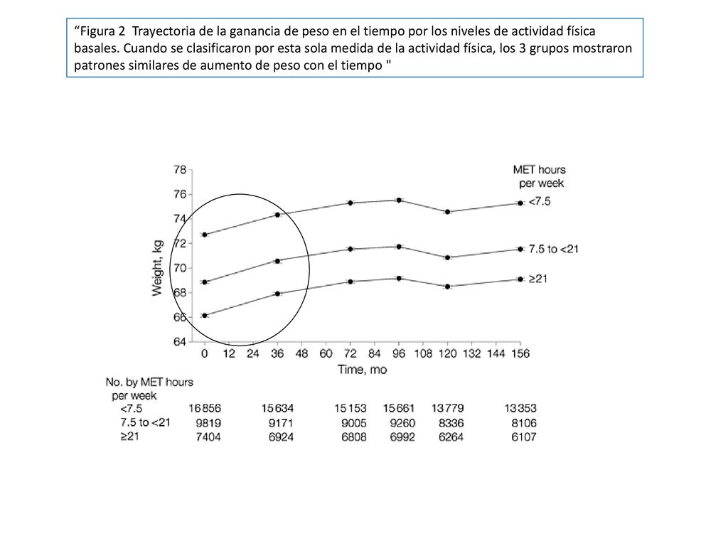 Figura 2 Trayectoria de la ganancia de peso en el tiempo por los niveles de actividad física basales.