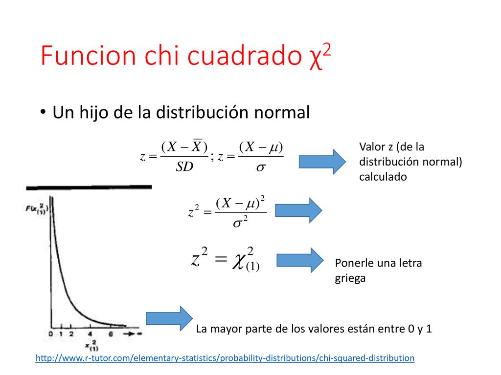Funcion chi cuadrado χ2 Un hijo de la distribución normal