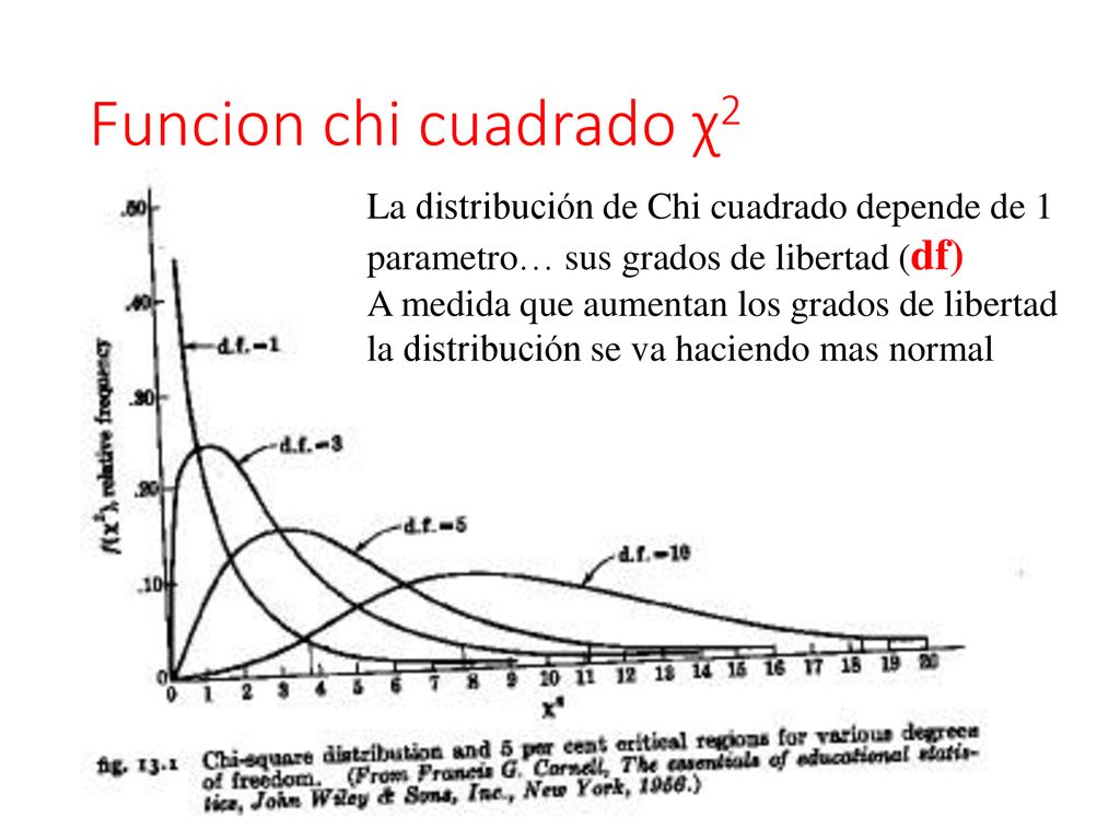 Funcion chi cuadrado χ2 La distribución de Chi cuadrado depende de 1 parametro… sus grados de libertad (df)