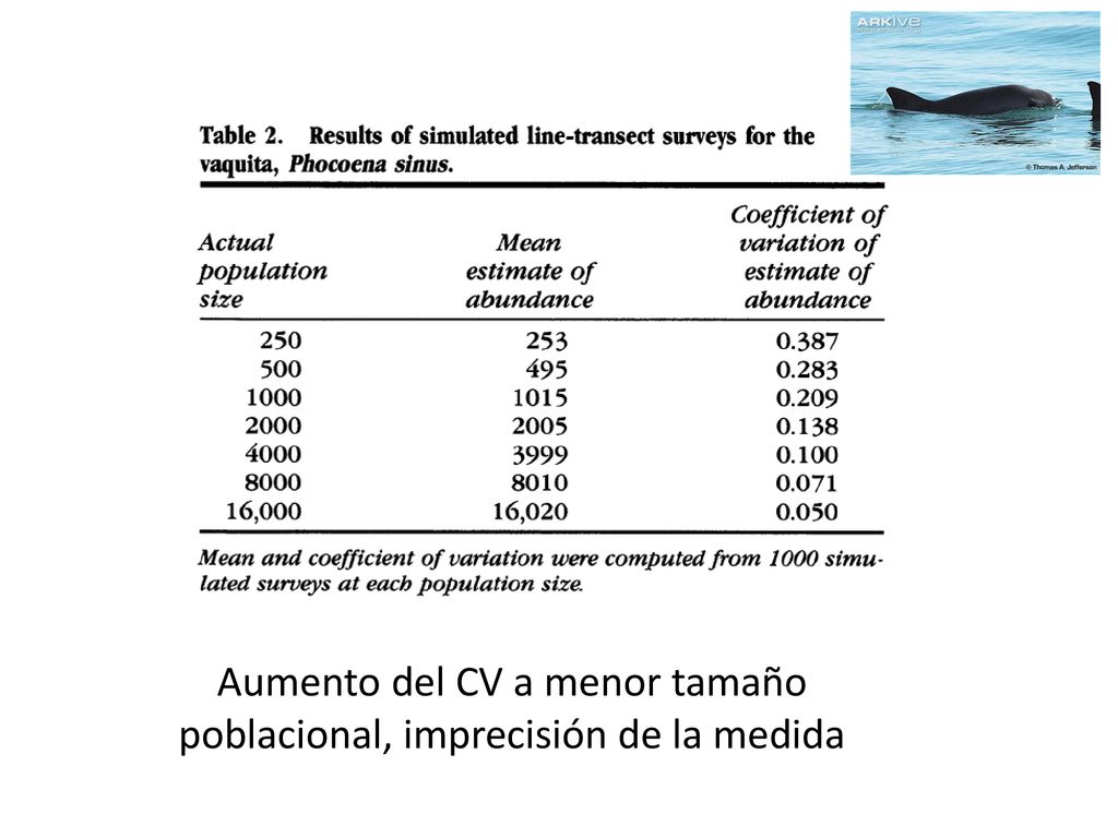 Aumento del CV a menor tamaño poblacional, imprecisión de la medida