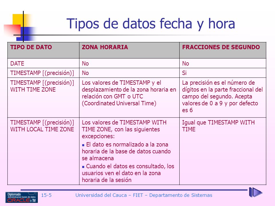 Tipos de datos fecha y hora