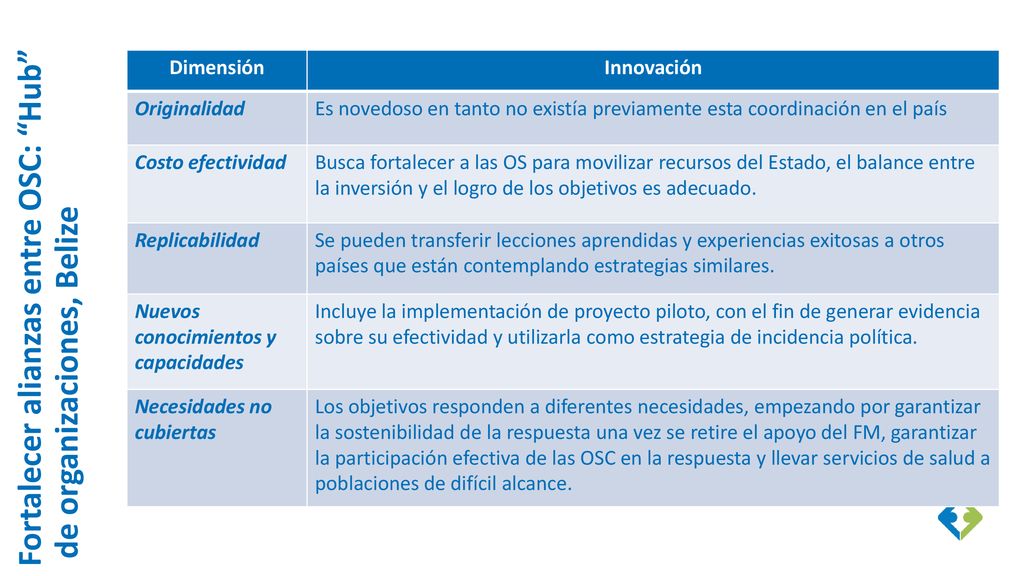 Fortalecer alianzas entre OSC: Hub de organizaciones, Belize
