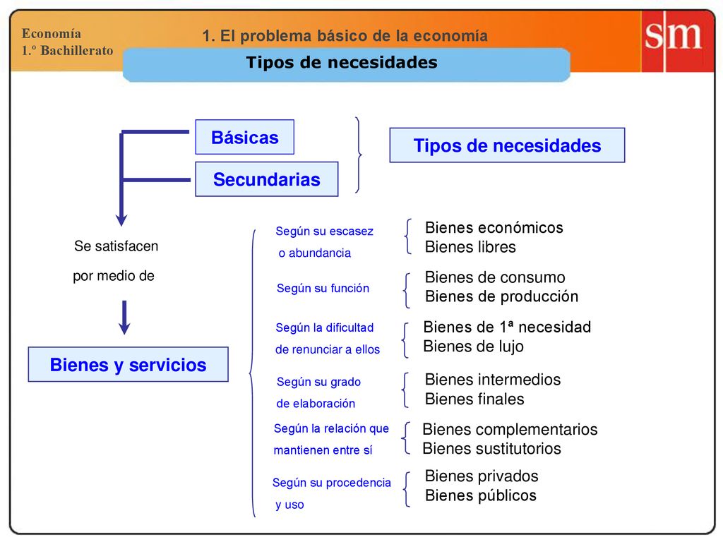 Básicas Tipos de necesidades Secundarias Bienes y servicios