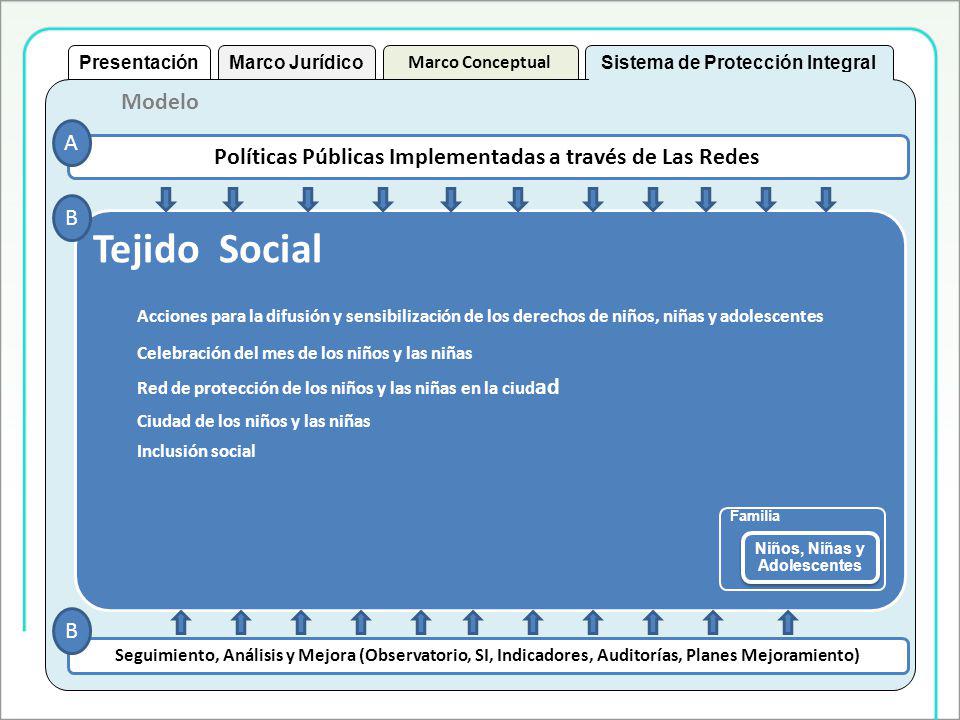 Presentación Marco Jurídico. Marco Conceptual. Sistema de Protección Integral. Modelo. A. Políticas Públicas Implementadas a través de Las Redes.