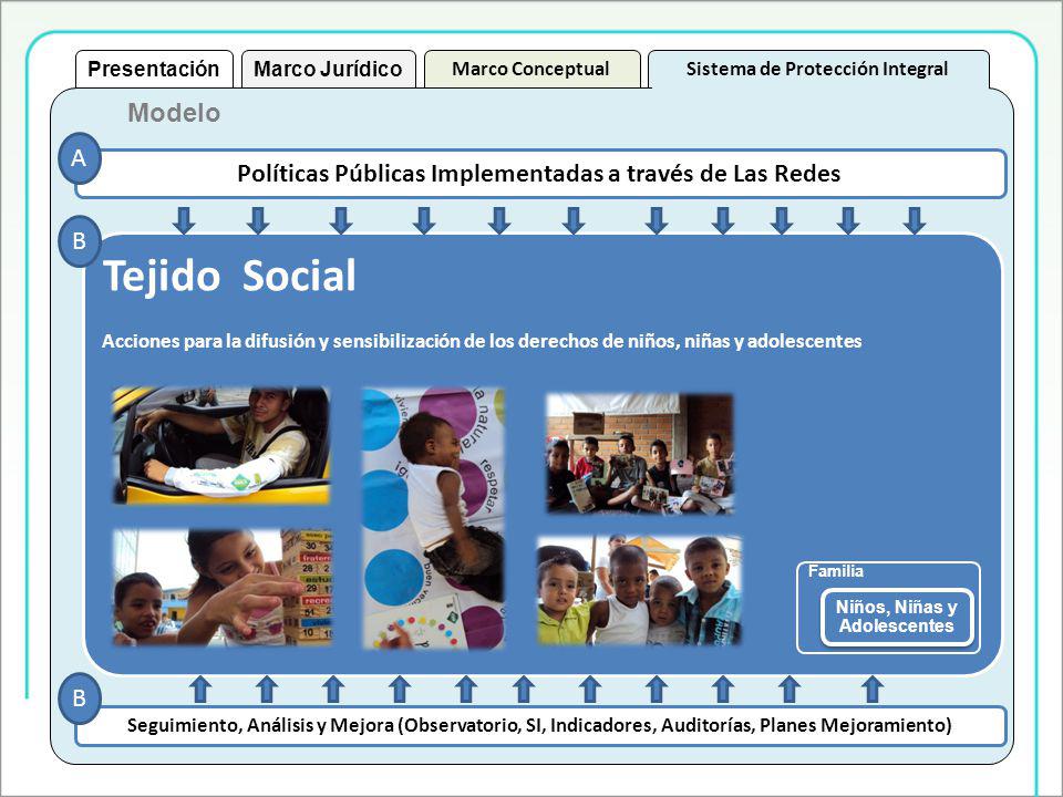 Presentación Marco Jurídico. Marco Conceptual. Sistema de Protección Integral. Modelo. A. Políticas Públicas Implementadas a través de Las Redes.
