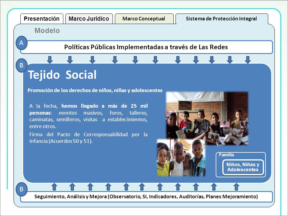 Presentación Marco Jurídico. Marco Conceptual. Sistema de Protección Integral. Modelo. A. Políticas Públicas Implementadas a través de Las Redes.