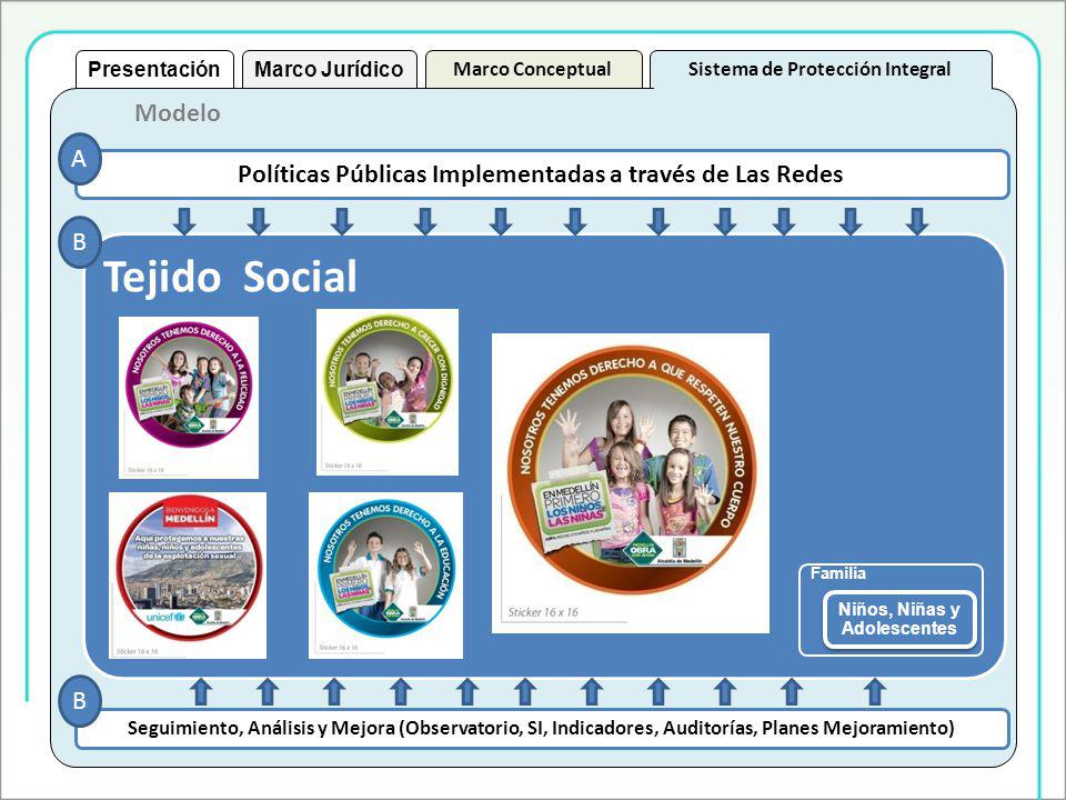 Presentación Marco Jurídico. Marco Conceptual. Sistema de Protección Integral. Modelo. A. Políticas Públicas Implementadas a través de Las Redes.