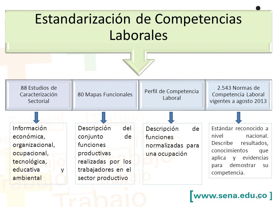 Estandarización de Competencias Laborales