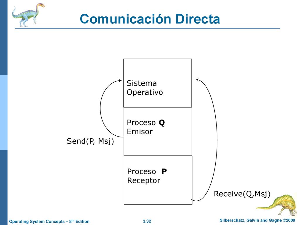 Comunicación Directa Sistema Operativo Proceso Q Emisor Send(P, Msj)