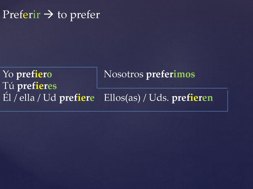 Preferir  to prefer Yo prefiero Nosotros preferimos Tú prefieres