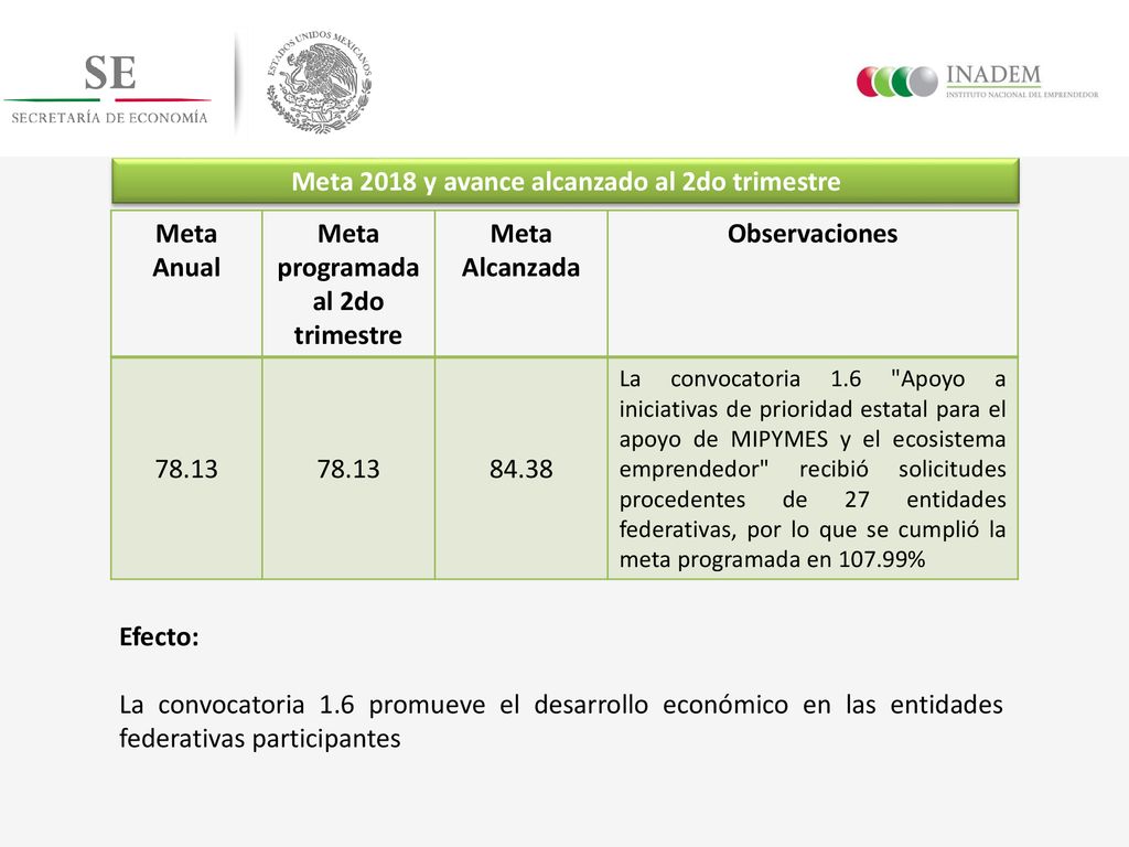 Meta 2018 y avance alcanzado al 2do trimestre Meta Anual