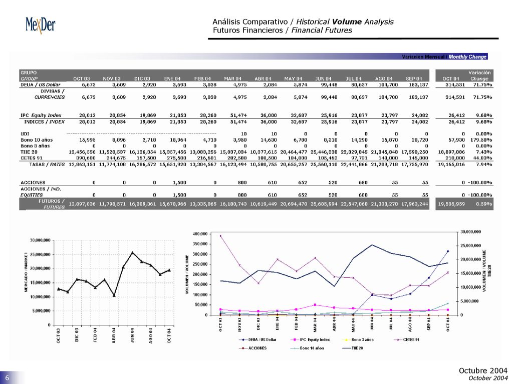 Análisis Comparativo / Historical Volume Analysis Futuros Financieros / Financial Futures
