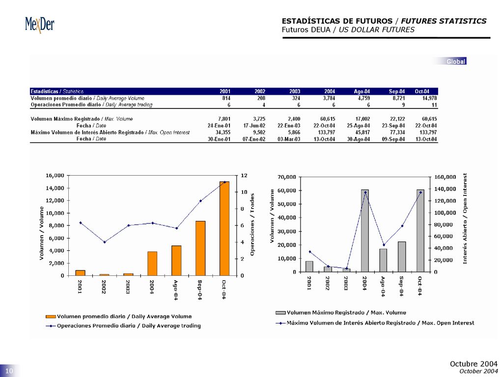 ESTADÍSTICAS DE FUTUROS / FUTURES STATISTICS Futuros DEUA / US DOLLAR FUTURES