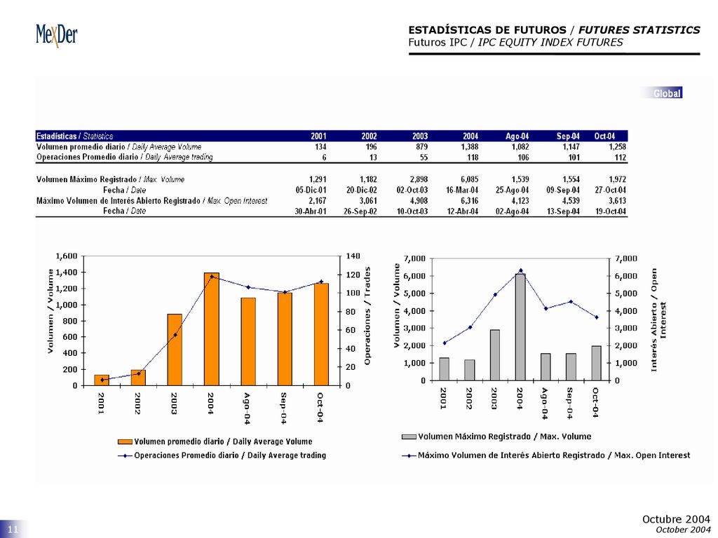 ESTADÍSTICAS DE FUTUROS / FUTURES STATISTICS Futuros IPC / IPC EQUITY INDEX FUTURES