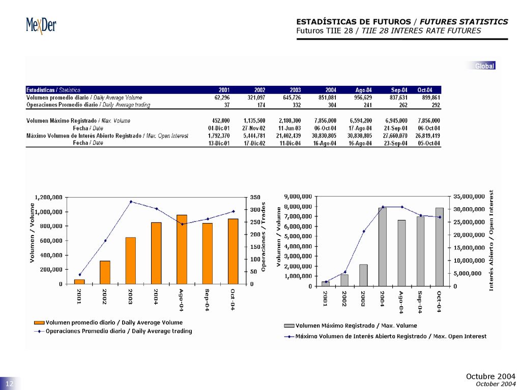 ESTADÍSTICAS DE FUTUROS / FUTURES STATISTICS Futuros TIIE 28 / TIIE 28 INTERES RATE FUTURES