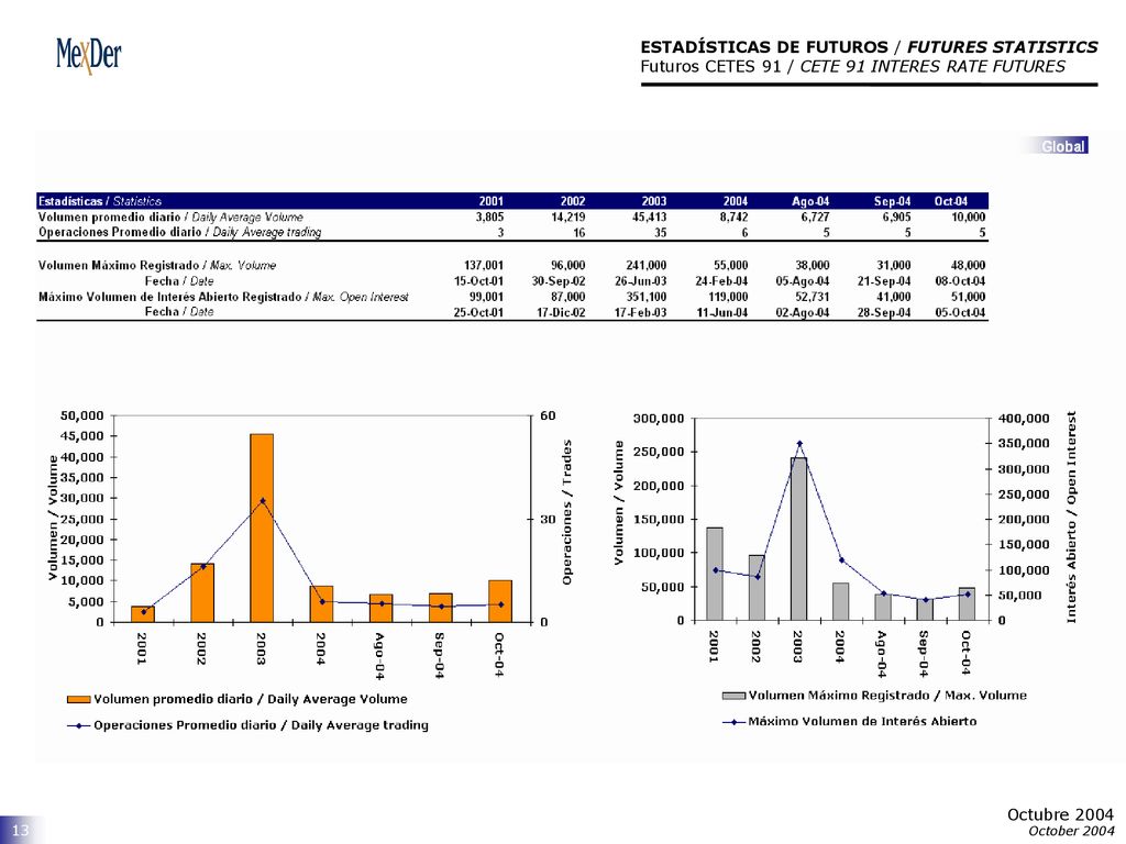 ESTADÍSTICAS DE FUTUROS / FUTURES STATISTICS Futuros CETES 91 / CETE 91 INTERES RATE FUTURES