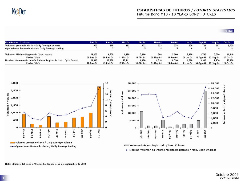ESTADÍSTICAS DE FUTUROS / FUTURES STATISTICS Futuros Bono M10 / 10 YEARS BOND FUTURES