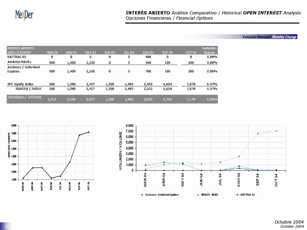 INTERÉS ABIERTO Análisis Comparativo / Historical OPEN INTEREST Analysis Opciones Financieras / Financial Options