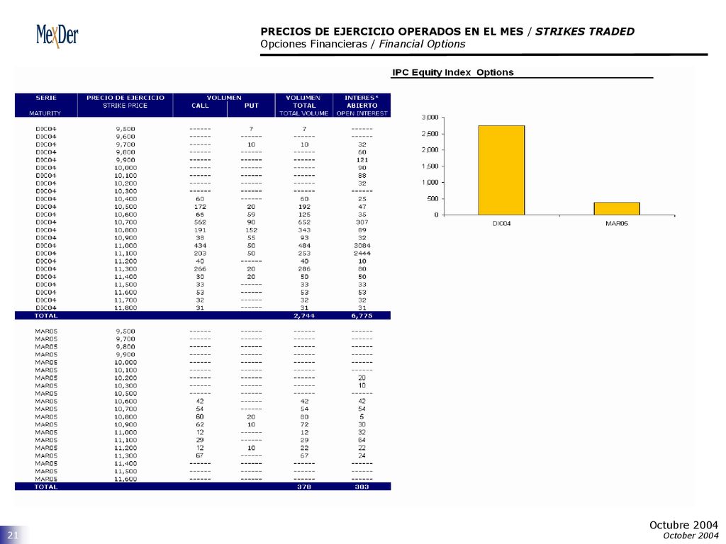 PRECIOS DE EJERCICIO OPERADOS EN EL MES / STRIKES TRADED Opciones Financieras / Financial Options
