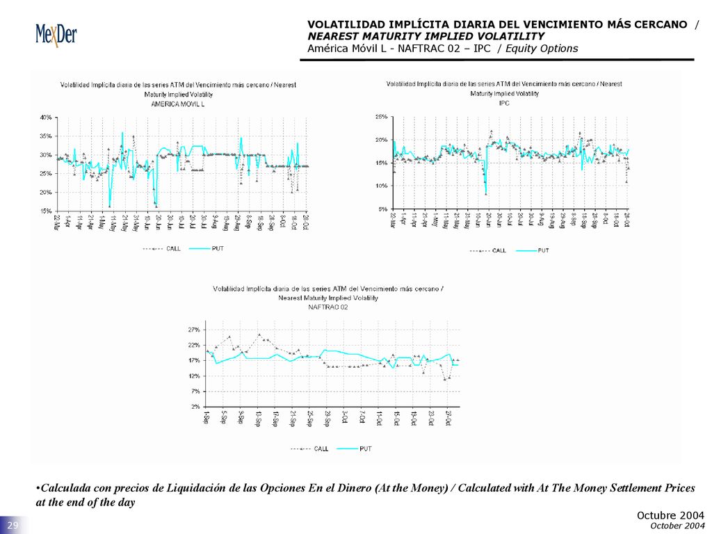 VOLATILIDAD IMPLÍCITA DIARIA DEL VENCIMIENTO MÁS CERCANO / NEAREST MATURITY IMPLIED VOLATILITY América Móvil L - NAFTRAC 02 – IPC / Equity Options