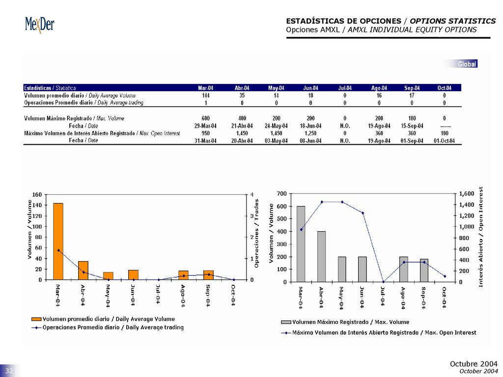 ESTADÍSTICAS DE OPCIONES / OPTIONS STATISTICS Opciones AMXL / AMXL INDIVIDUAL EQUITY OPTIONS