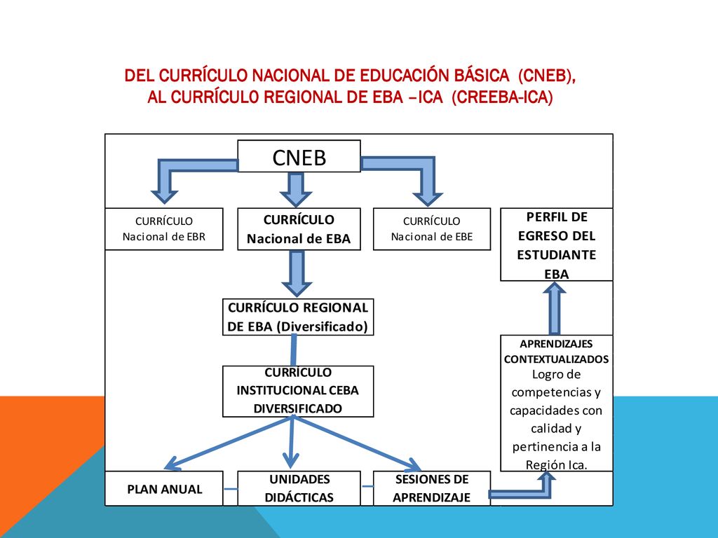 DEL CURRÍCULO NACIONAL DE EDUCACIÓN BÁSICA (CNEB), AL CURRÍCUL0 REGIONAL DE EBA –ICA (CREEBA-ICA)
