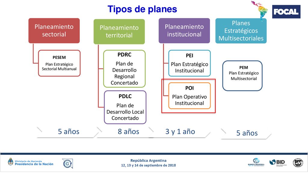 Tipos de planes 5 años 8 años 3 y 1 año 5 años Planeamiento sectorial