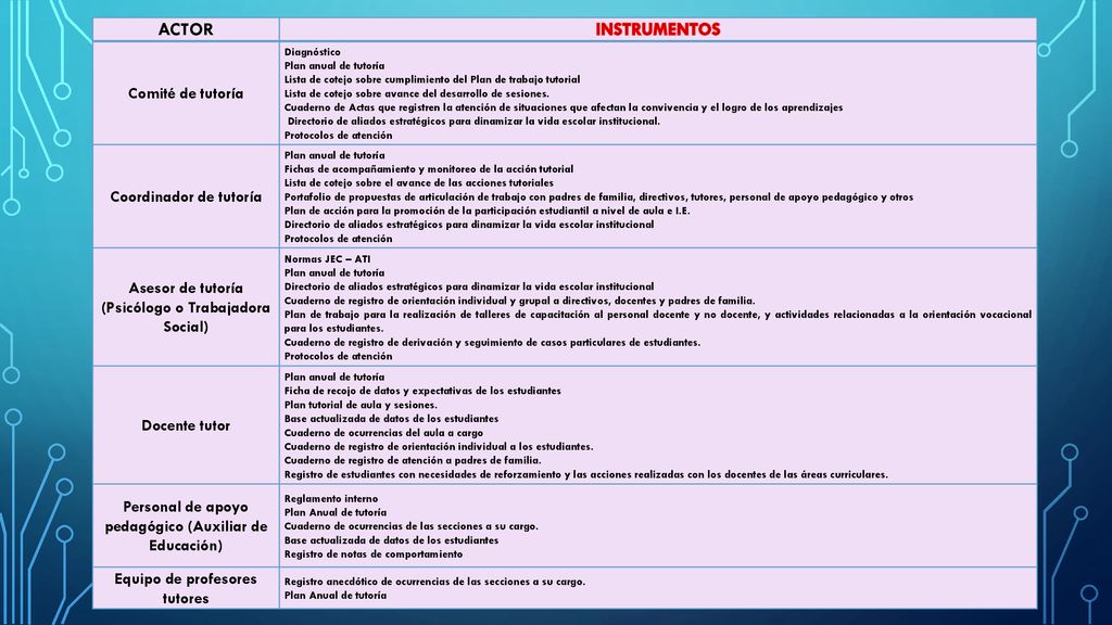 ACTOR INSTRUMENTOS Comité de tutoría Coordinador de tutoría