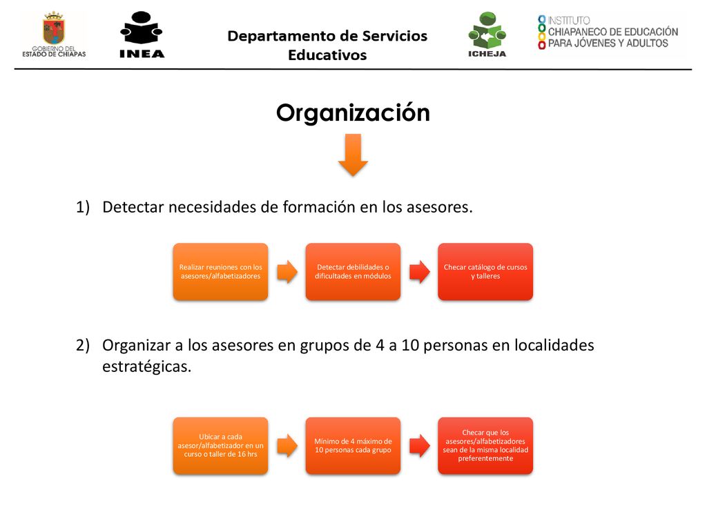 Organización Detectar necesidades de formación en los asesores.