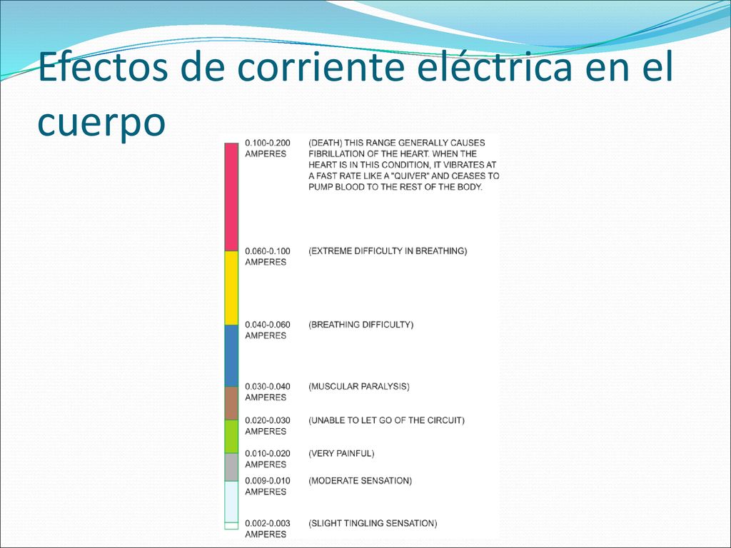 Efectos de corriente eléctrica en el cuerpo