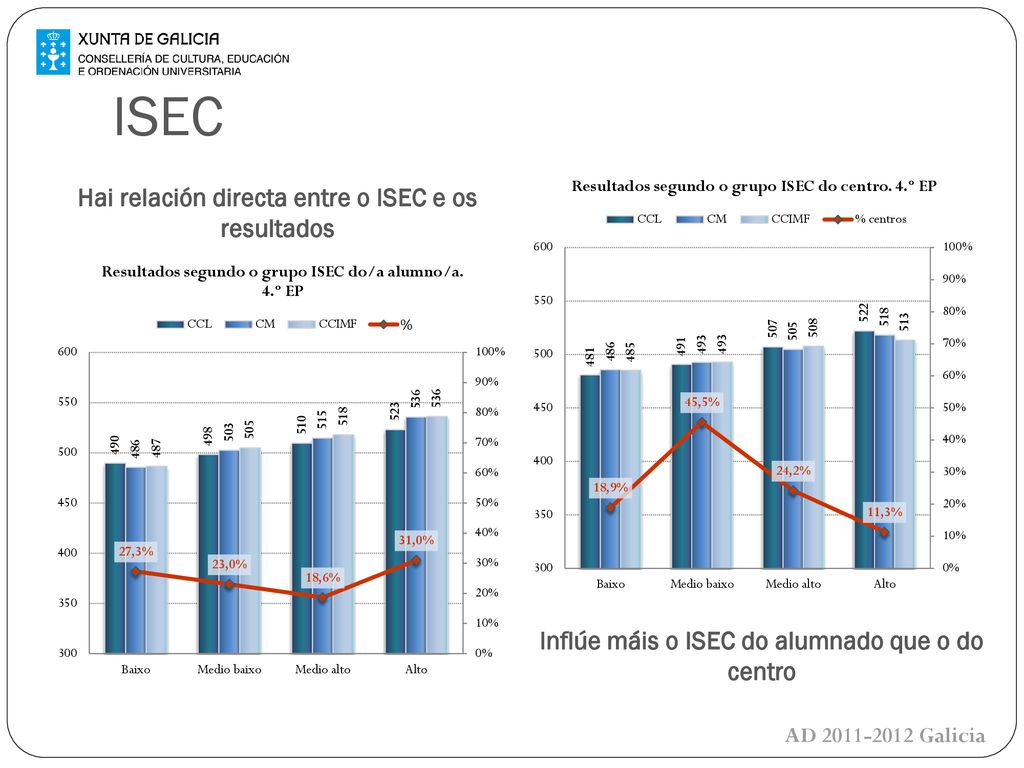 ISEC Hai relación directa entre o ISEC e os resultados