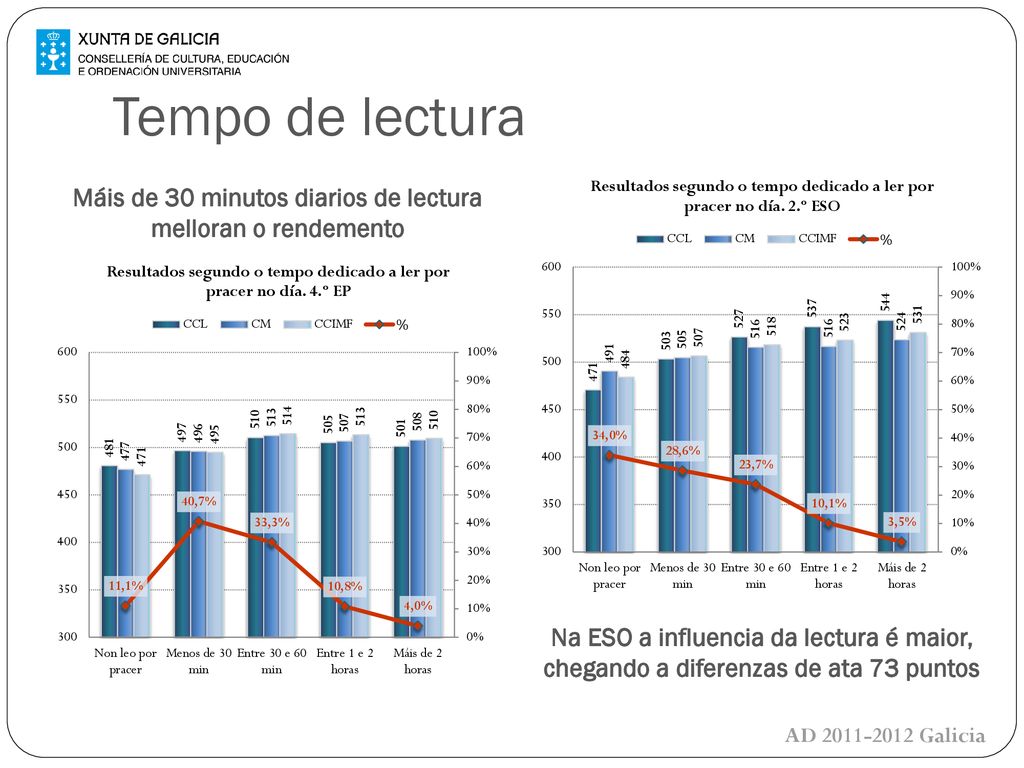 Máis de 30 minutos diarios de lectura melloran o rendemento