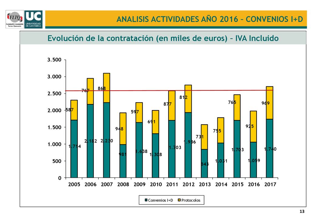 Evolución de la contratación (en miles de euros) – IVA Incluido