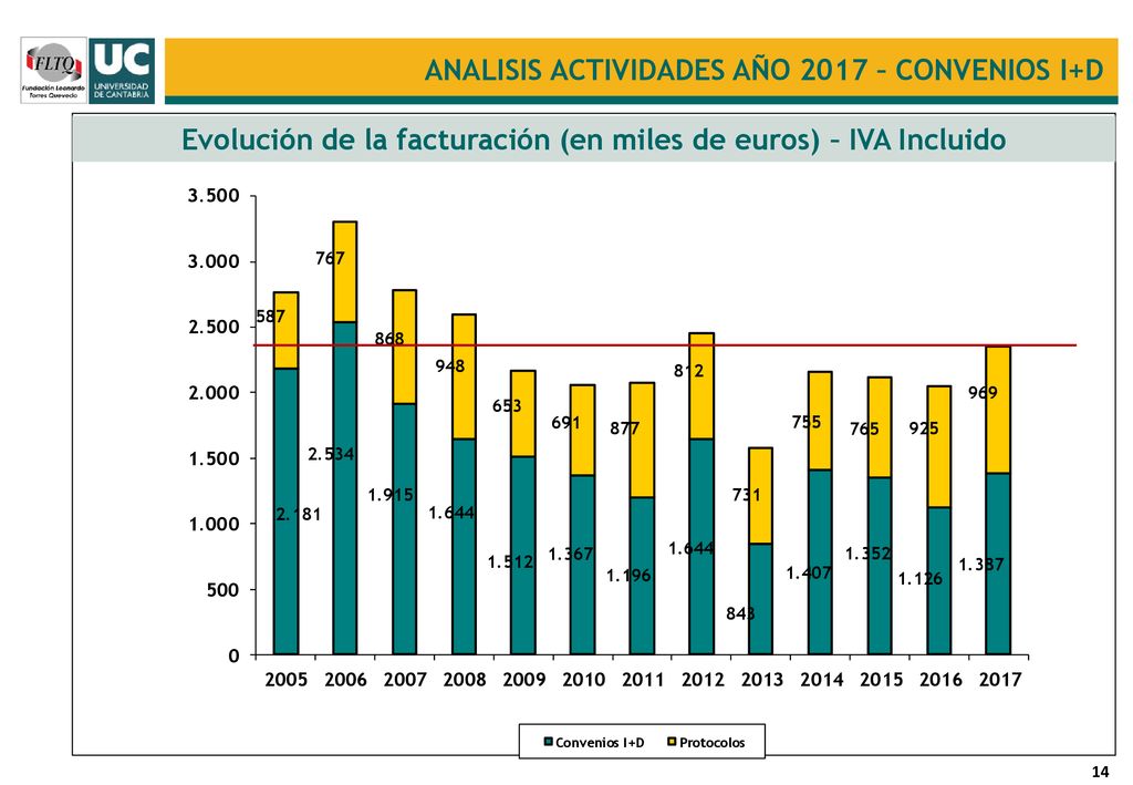 Evolución de la facturación (en miles de euros) – IVA Incluido