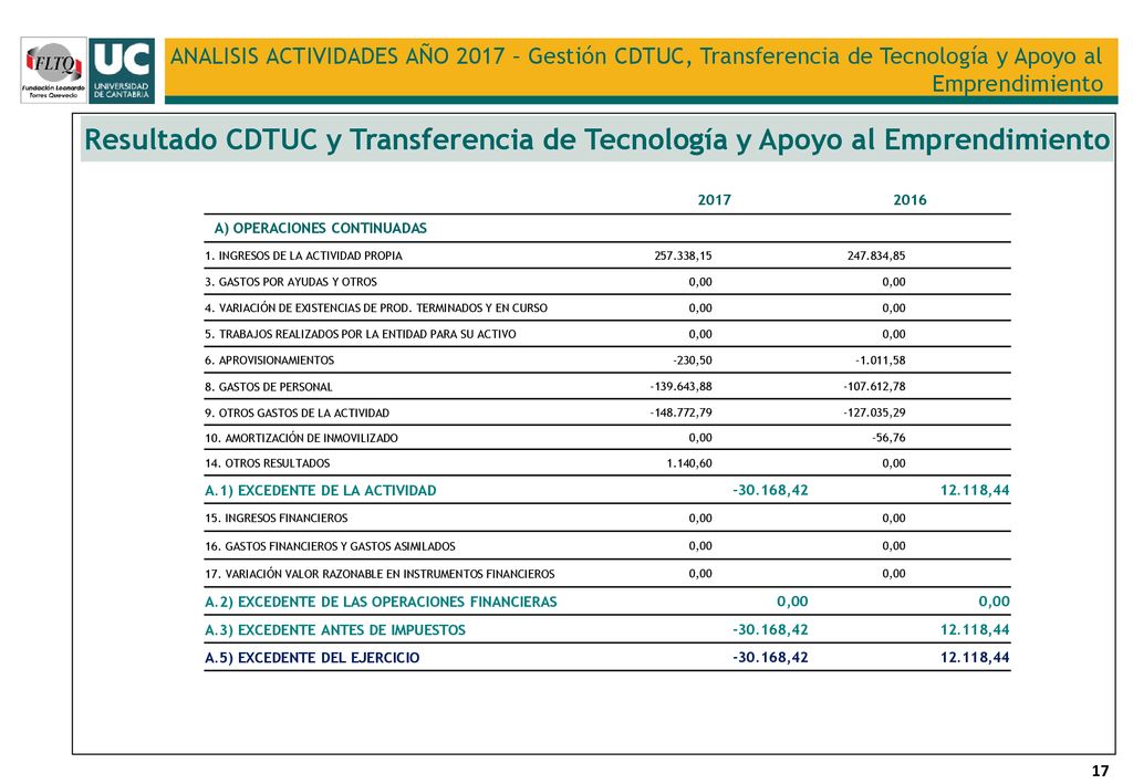ANALISIS ACTIVIDADES AÑO 2017 – Gestión CDTUC, Transferencia de Tecnología y Apoyo al Emprendimiento
