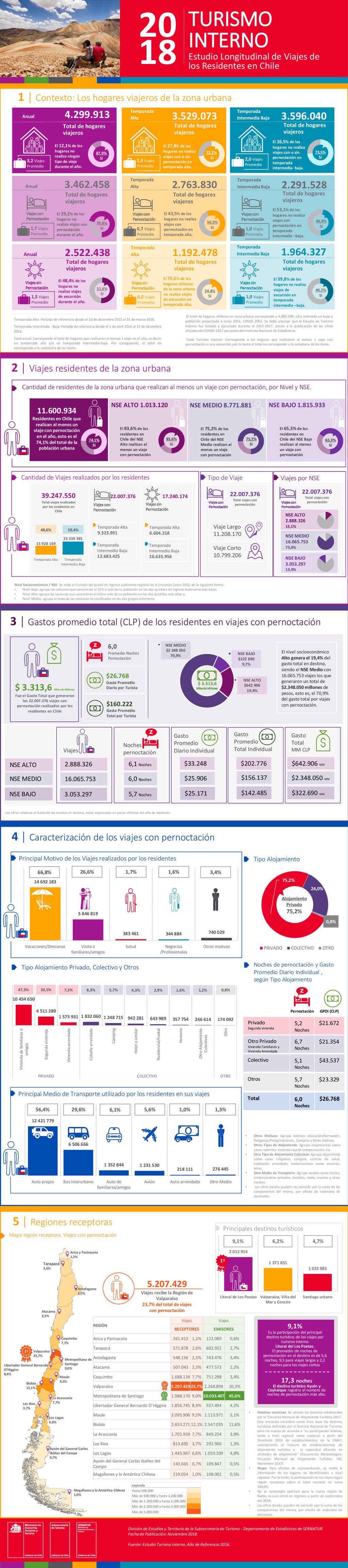TURISMO INTERNO Estudio Longitudinal de Viajes de los Residentes en Chile | Contexto: Los hogares viajeros de la zona urbana.