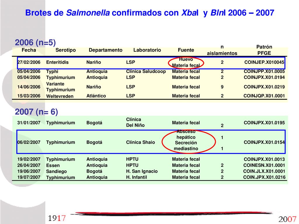 Brotes de Salmonella confirmados con XbaI y BlnI 2006 – 2007