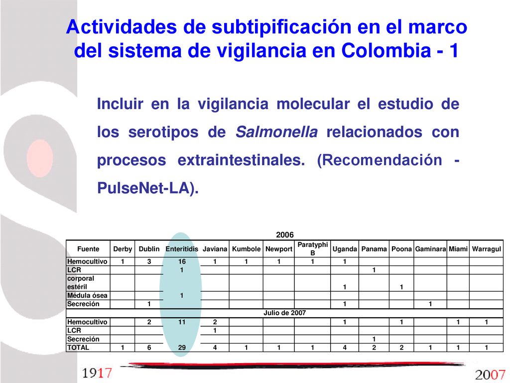 Actividades de subtipificación en el marco del sistema de vigilancia en Colombia - 1