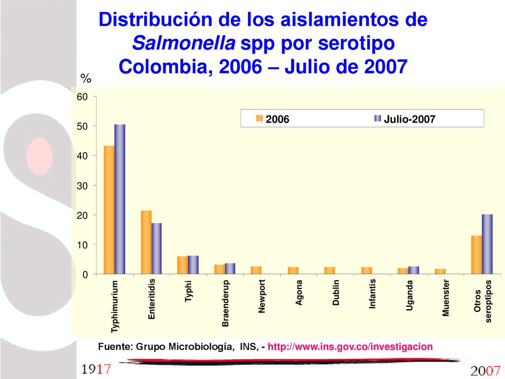 Distribución de los aislamientos de Salmonella spp por serotipo Colombia, 2006 – Julio de 2007